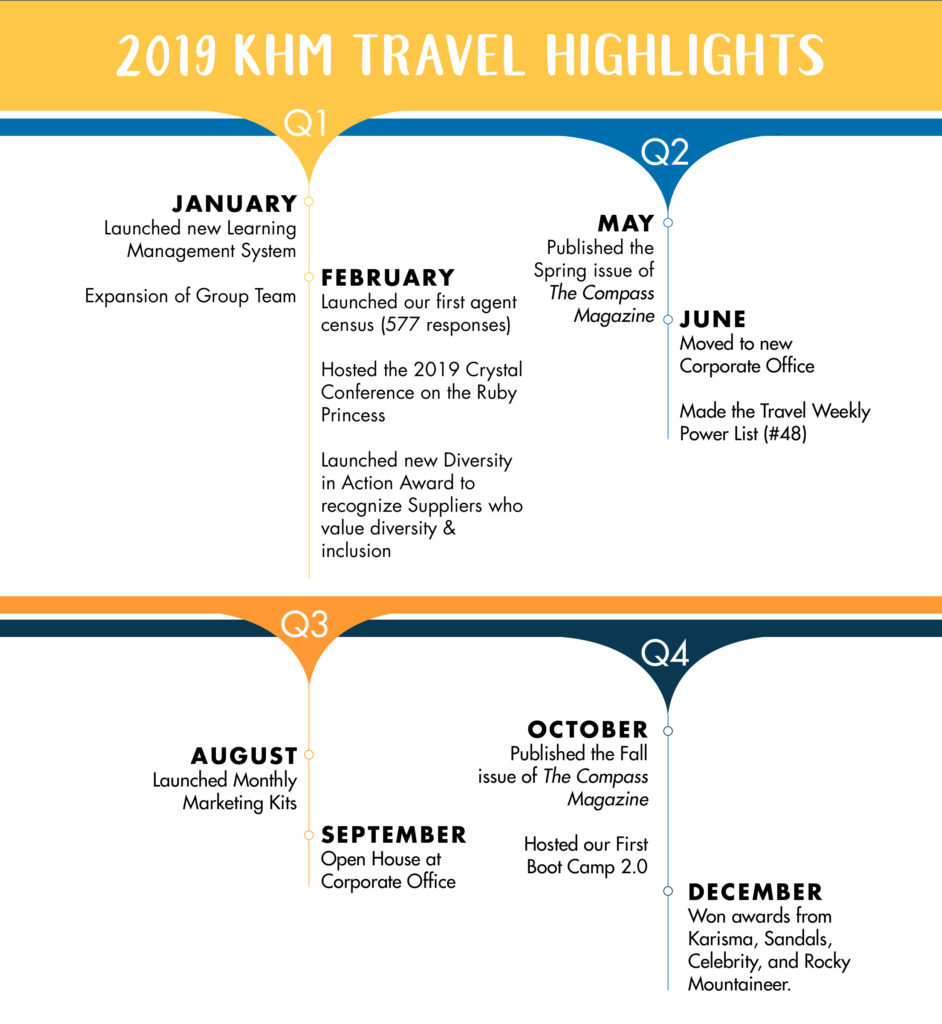 KHM Travel Group 2019 Milestones